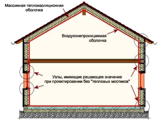 Важность термической оболочки для зданий